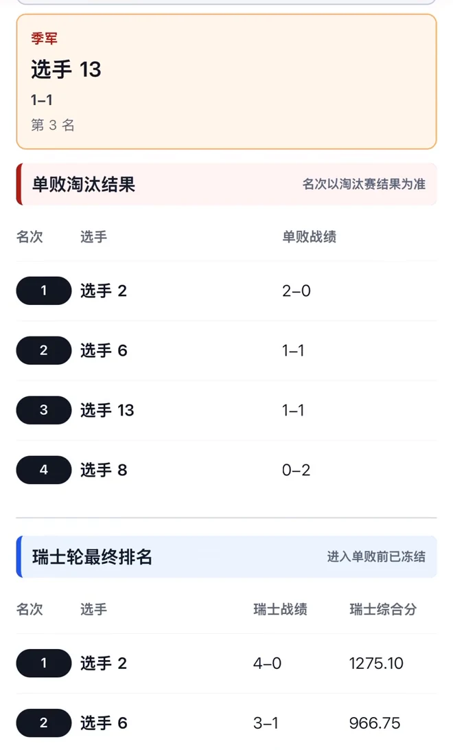 小程序演示赛果界面实拍,用于展示产品流程,不是实际赛事成绩证明。